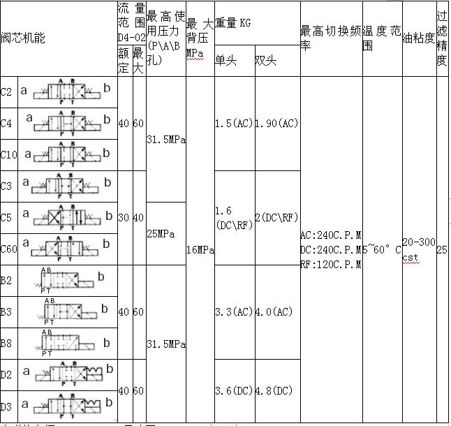 D5-02-3C-DC电磁换向阀2.jpg