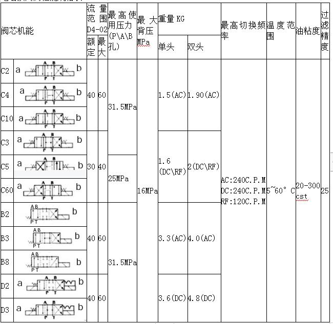 电磁换向阀型号规格表2.jpg