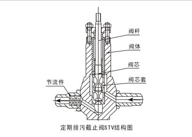 STV锅炉定期排污阀（高压差调节阀）.jpg