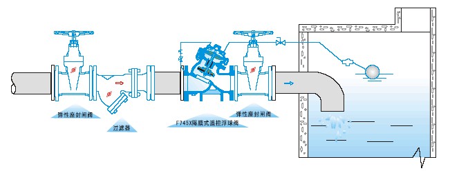 F745X隔膜式遥控浮球阀.jpg