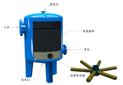 GJ-JGL系列高效多介质过滤器.jpg