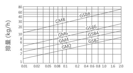 GSB杠杆浮球式蒸汽疏水阀.png