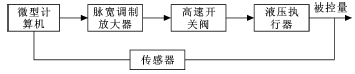 基于PWM控制的高速开关电磁球阀动态特性仿真分析