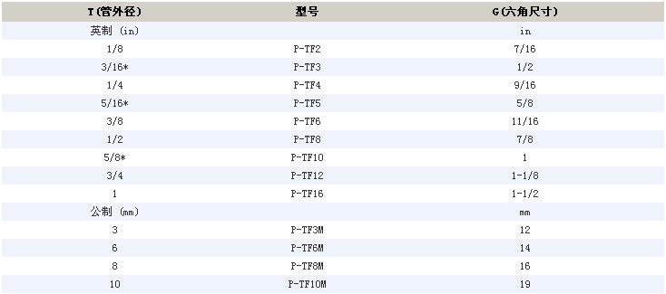 P系列管塞接头