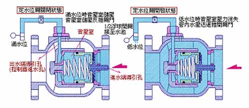 BFF 、BTF子母式定水位阀