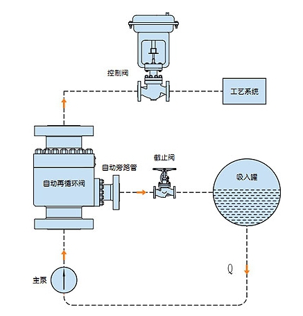 ZD系列自动再循环阀