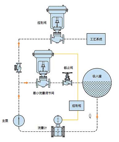 ZD系列自动再循环阀