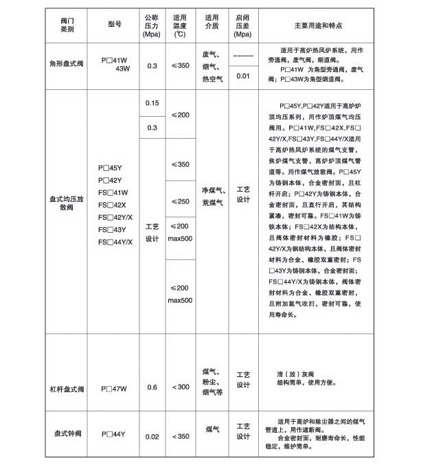 QP41W-3，QP741W-3，QP941W-3手、液、电动角型废气阀、旁通阀