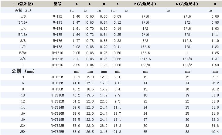 U系列卡套接头