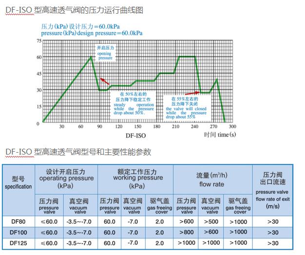 DF-ISO型高速透气阀