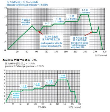 ISO型无振颤无撞击船用高速透气阀