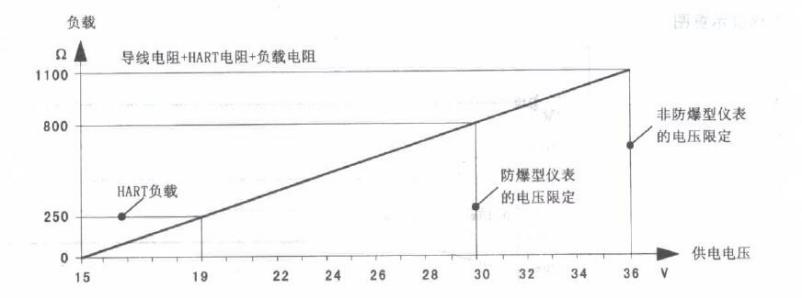 雷达物位计