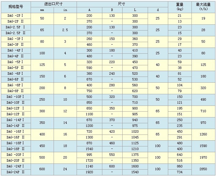 DAG-P自动排污过滤器