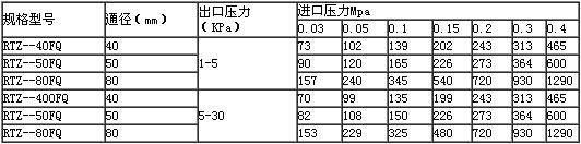 WTZ-50(80)FQ型燃气调压器