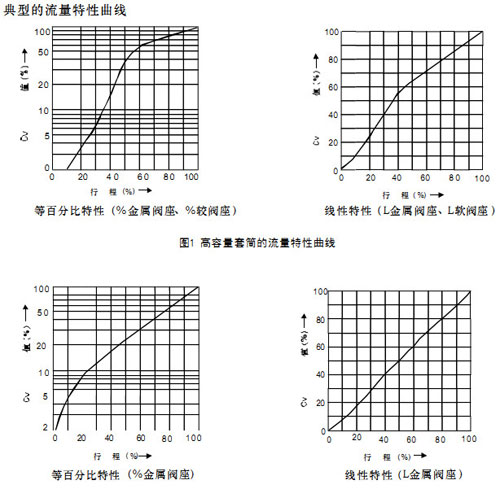 HCBW波纹管密封平衡笼式气动调节阀