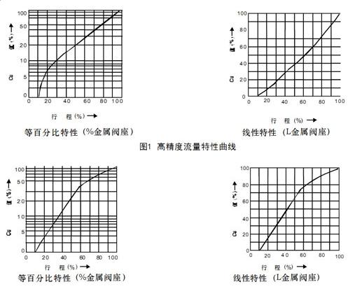 HCBE笼式压力平衡式气动调节阀