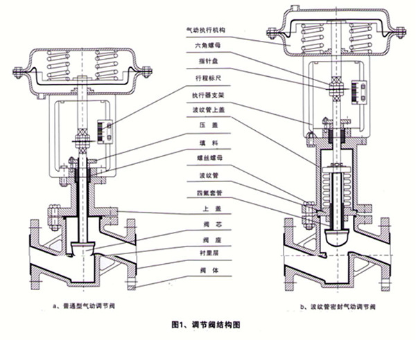 ZJHPF46精小型气动衬氟调节阀