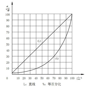 ZJSJ气动薄膜角型调节阀