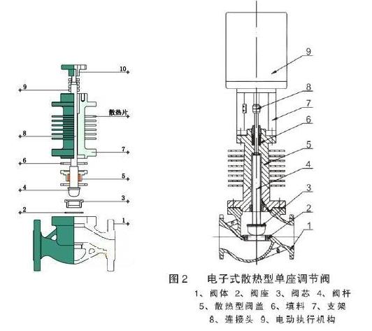 进口电动高温调节阀